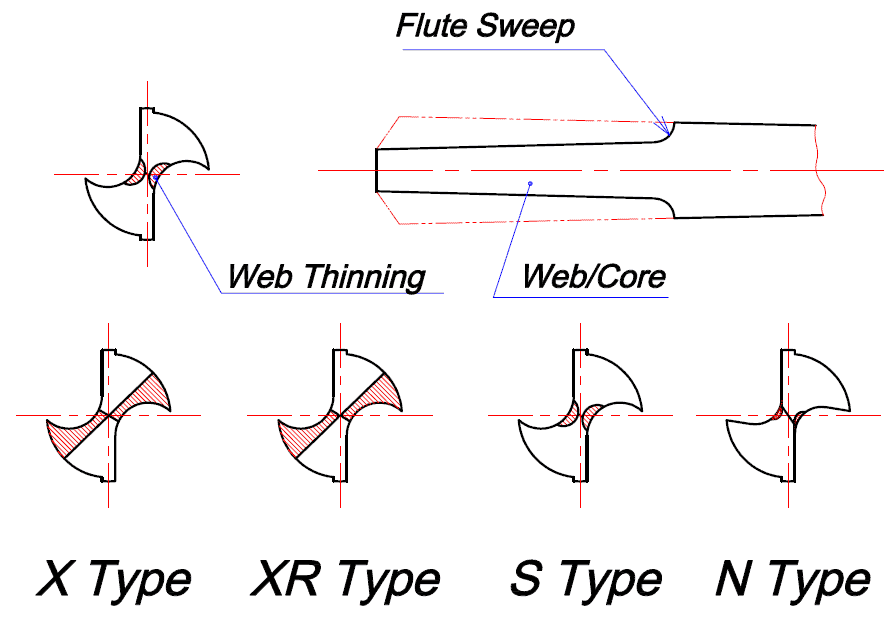 Drill Flute Sweep