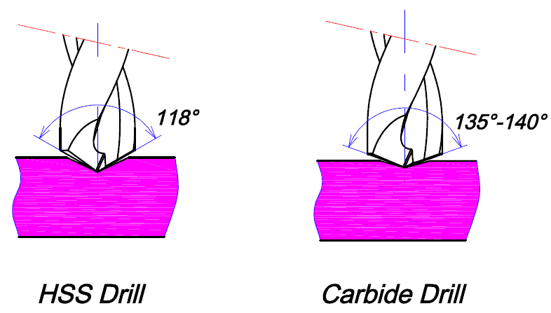 Point Angle, Tip Angle Drill